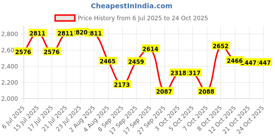 flipkart.com verito Plate Kitchen Rack Perforated Cutlery, Cup and Saucer and Thali Kitchen Basket (19X20 Inch) Steel verito Price History Graph from 6 Jul 2025 to 24 Oct 2025