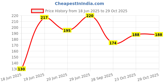 flipkart.com kaayo Plate Kitchen Rack Plate Rack Organizer, Dish Rack Stainless Steel, Plate Stand, Dish Stand Steel kaayo Price History Graph from 18 Jun 2025 to 29 Oct 2025