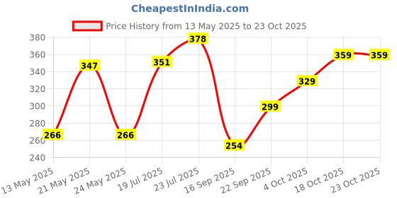 flipkart.com kitchenify Plate Kitchen Rack Plate Stand Holder With V Cup Stand Holder Combo offer (Pack of 2) Steel kitchenify Price History Graph from 13 May 2025 to 22 Oct 2025