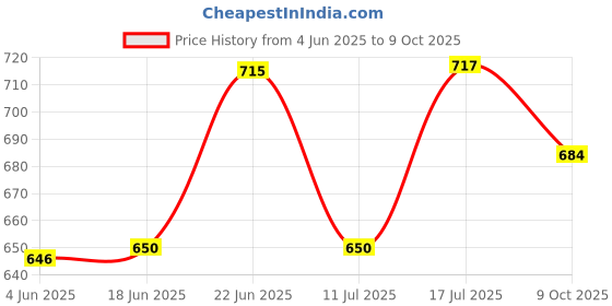 flipkart.com max plus Plate Kitchen Rack Plate Stand (I) Pack Of 2 Steel max plus Price History Graph from 4 Jun 2025 to 9 Oct 2025