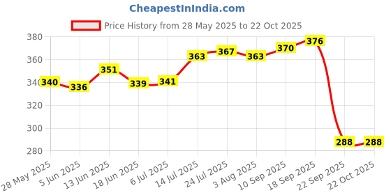 flipkart.com somkala Plate Kitchen Rack Presents a Combo Pack Of Plate Stand + Spice Rack Steel somkala Price History Graph from 28 May 2025 to 21 Oct 2025
