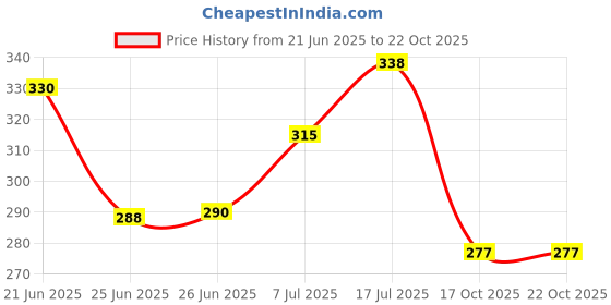flipkart.com kitchen kart Plate Kitchen Rack Spice Set Stainless Steel Steel kitchen kart Price History Graph from 21 Jun 2025 to 21 Oct 2025