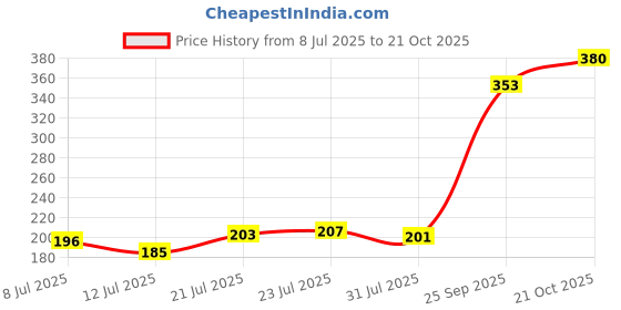 flipkart.com verito Plate Kitchen Rack Stainless Steel Dish Rack Coated For Tandem Box 20 Inch/Plate Rack/Plate Holder Steel verito Price History Graph from 8 Jul 2025 to 21 Oct 2025