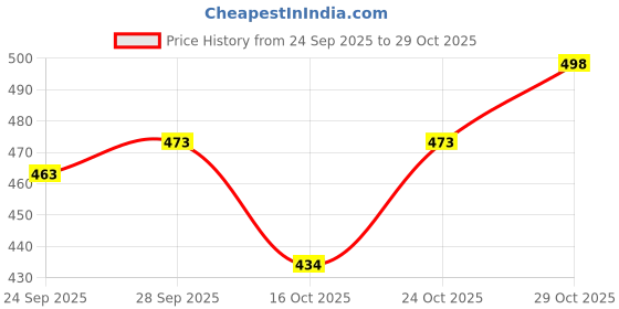 flipkart.com warnby Plate Kitchen Rack Stainless Steel Kitchen Plate Stand Dish Rack Dish Stand Plate Organizer Pack 2 Iron warnby Price History Graph from 24 Sep 2025 to 29 Oct 2025