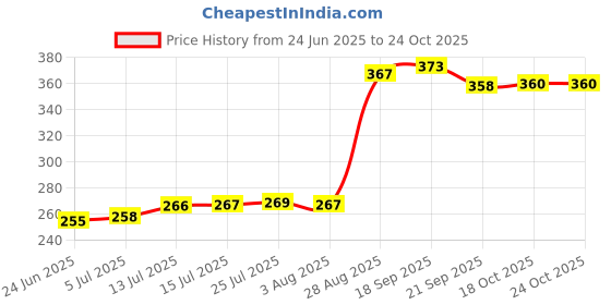 flipkart.com verito Plate Kitchen Rack Stainless Steel Modular Kitchen Basket Plate Fixer/Tandem Basket Dish Rack Steel verito Price History Graph from 24 Jun 2025 to 22 Oct 2025