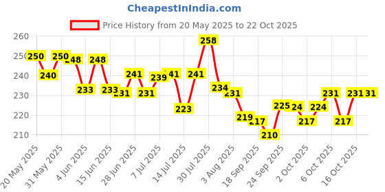flipkart.com nexus lifestyle Plate Kitchen Rack Stainless Steel Multipurpose Kitchen Corner Shelf Rack Stand/Chakla Belan Storage (30 * 30 * 22 cm) (Set of 1) Steel nexus lifestyle Price History Graph from 20 May 2025 to 21 Oct 2025