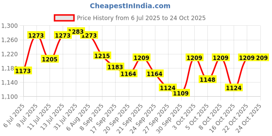 flipkart.com kinglet Plate Kitchen Rack Stainless Steel Multipurpose Kitchen Stand for Kitchen Storage Organizer Racks Shelves for Containers, Cutlery, and Utensils Containers Kitchen Rack (Steel) Steel kinglet Price History Graph from 6 Jul 2025 to 24 Oct 2025