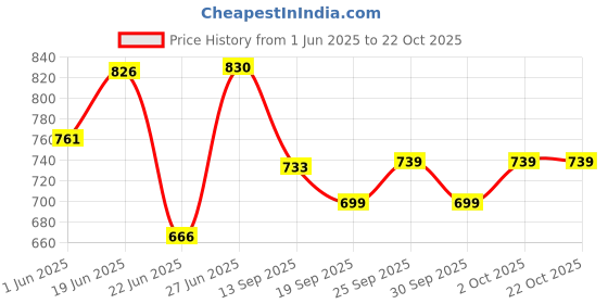 flipkart.com topaz Plate Kitchen Rack Stainless Steel (Pack of 2) Thali & Saucer Store Rack / Plate Stand (20 Inch) Kitchen Utensils / Plate partition Steel topaz Price History Graph from 1 Jun 2025 to 22 Oct 2025