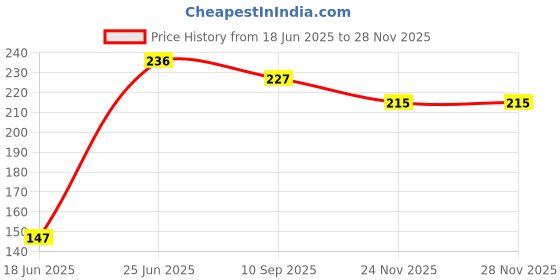 flipkart.com levon Plate Kitchen Rack Stainless Steel Plate Rack | Dish Rack | Plate Stand | Dish Stand | Lid Holder Utensil Rack for Kitchen - 6 Sections| with Anti-Rust Nano Coating Steel levon Price History Graph from 18 Jun 2025 to 28 Nov 2025
