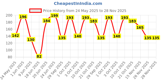 flipkart.com pla Plate Kitchen Rack Stainless Steel Plate Rack | Dish Rack | Plate Stand | Dish Stand | Lid Holder Utensil Rack for Kitchen - 6 Sections| with Anti-Rust Nano Coating Steel pla Price History Graph from 24 May 2025 to 28 Nov 2025