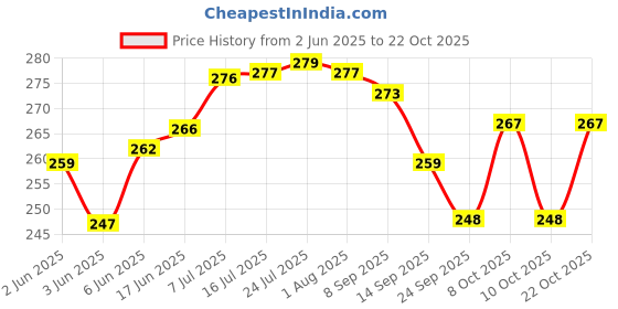 flipkart.com verito Plate Kitchen Rack Stainless Steel Saucer Rack (20 Inch) For Kitchen Basket / Small Plate Rack Steel verito Price History Graph from 2 Jun 2025 to 22 Oct 2025