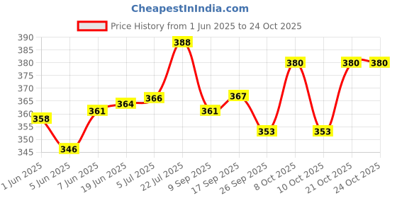 flipkart.com verito Plate Kitchen Rack Stainless Steel Tandem Saucer Rack Coated (20 Inch) / Dish Rack / Plate Rack Steel verito Price History Graph from 1 Jun 2025 to 23 Oct 2025