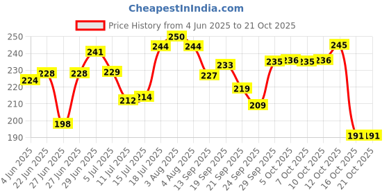 flipkart.com gridkitchen Plate Kitchen Rack Stainless Steel V Shape Plate Stand Big V Plate Stand Steel gridkitchen Price History Graph from 4 Jun 2025 to 20 Oct 2025