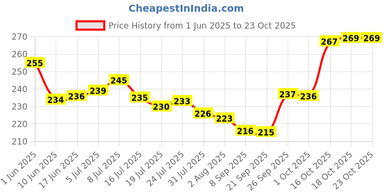 flipkart.com standify Plate Kitchen Rack Stainless Steel V Shape Plate Stand Big V Plate Stand Steel standify Price History Graph from 1 Jun 2025 to 22 Oct 2025