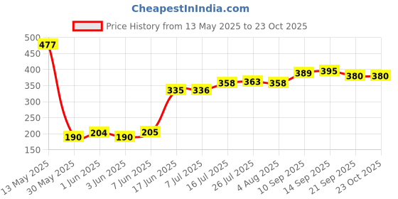 flipkart.com verito Plate Kitchen Rack Steel verito Price History Graph from 13 May 2025 to 23 Oct 2025