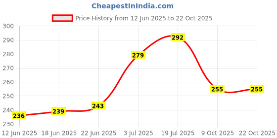 flipkart.com houseofcommon Plate Kitchen Rack Steel houseofcommon Price History Graph from 12 Jun 2025 to 21 Oct 2025