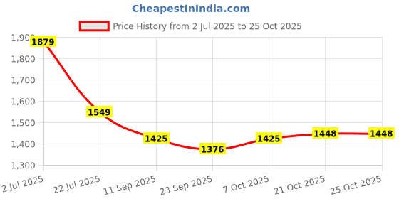 flipkart.com plantex Plate Kitchen Rack Steel plantex Price History Graph from 2 Jul 2025 to 24 Oct 2025