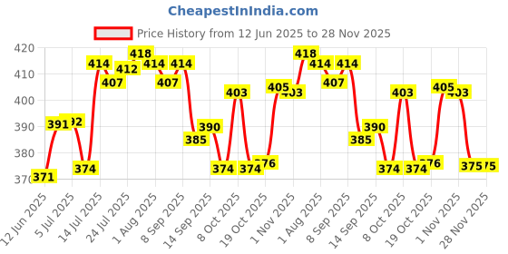 flipkart.com max plus Plate Kitchen Rack Steel Chrome Plated Tandem Rack/Plate Stand/Saucer Rack/Plate Rack/Thali Rack Steel max plus Price History Graph from 12 Jun 2025 to 28 Nov 2025