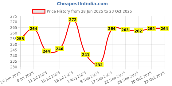 flipkart.com yes kitchen Plate Kitchen Rack Thali Rack,Dish Rack,Plate Stand,Dish Stand Lid Utensil 8 Section Steel yes kitchen Price History Graph from 28 Jun 2025 to 22 Oct 2025
