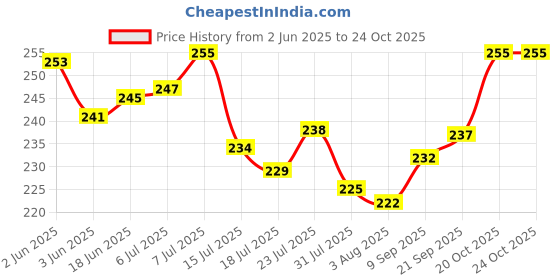 flipkart.com finearts Plate Kitchen Rack Unique Square Plate Rack/Dish Rack/Plate Stand/Utensil Rack(12-rack) Steel finearts Price History Graph from 2 Jun 2025 to 20 Oct 2025