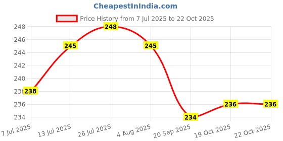 flipkart.com tidy homz Plate Kitchen Rack Vertical Carbon Steel tidy homz Price History Graph from 7 Jul 2025 to 21 Oct 2025