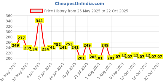 flipkart.com ikea Plate, mixed colours Quarter Plate ikea Price History Graph from 25 May 2025 to 22 Oct 2025
