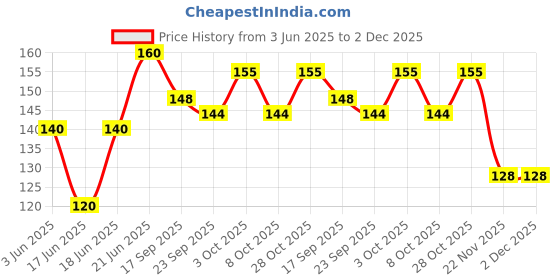 flipkart.com smartcraft Plate Rattle, Wooden Rattle Hand Drum Kids Toy- Multicolor Rattle smartcraft Price History Graph from 3 Jun 2025 to 2 Dec 2025