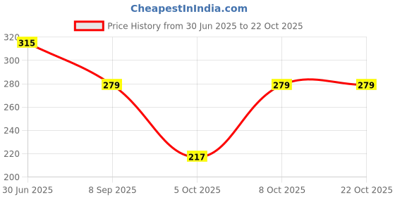 flipkart.com newai plate SET OF 2 Dinner Plate (2 Dinner Plate) Dinner Plate newai Price History Graph from 30 Jun 2025 to 22 Oct 2025
