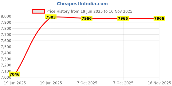 flipkart.com sevox Plate Type Demagnetizer 100X150mm Flat BottomHomogenizer Probe sevox Price History Graph from 19 Jun 2025 to 16 Nov 2025