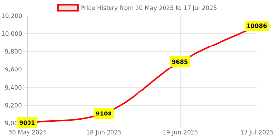 flipkart.com sevox Plate Type Demagnetizer 150X200mm Flat BottomHomogenizer Probe sevox Price History Graph from 30 May 2025 to 17 Jul 2025
