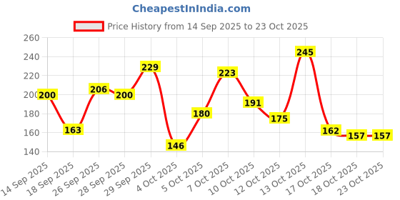 flipkart.com dangar enterprise Plated Traditional Rajasthani Jewellery Large Earring Kundan White Diamond Alloy Jhumki Earring dangar enterprise Price History Graph from 14 Sep 2025 to 18 Oct 2025
