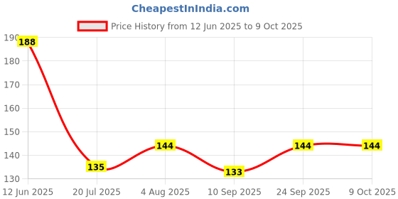 flipkart.com plateorzo Melamine Table Spoon Set plateorzo Price History Graph from 12 Jun 2025 to 9 Oct 2025