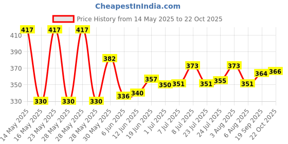 flipkart.com ikea PLATES PACK OF 12, Quarter plates, Tiffin Plates, Snacks Plates ,Rice Plates, Dinner Plate ikea Price History Graph from 14 May 2025 to 22 Oct 2025