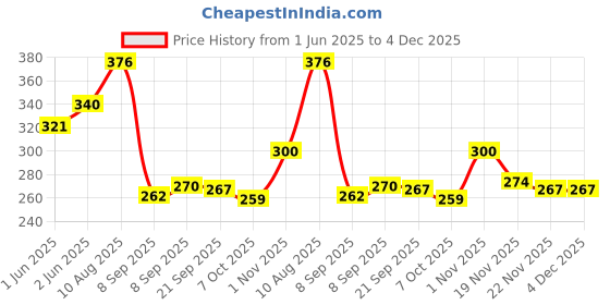 flipkart.com arin collection Plateset Dinner Plate arin collection Price History Graph from 1 Jun 2025 to 3 Dec 2025