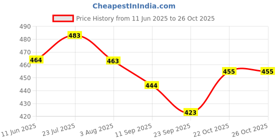 flipkart.com western era Platform Basking with Food Bowl & Suction Cup for Turtle/Aquarium/ (Small Size) Plastic Training Aid For Turtle western era Price History Graph from 11 Jun 2025 to 24 Oct 2025