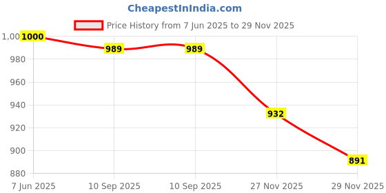 flipkart.com fausto Platform Heel Ballet |Everyday Casual Shoes |Ballerinas Formal Slip-On Shoes Slip On For Women fausto Price History Graph from 7 Jun 2025 to 27 Nov 2025