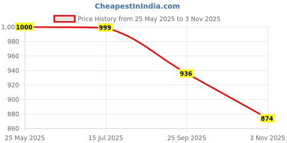 flipkart.com fausto Platform Heel Ballet |Everyday Casual Shoes |Ballerinas Formal Slip-On Shoes Slip On For Women fausto Price History Graph from 25 May 2025 to 3 Nov 2025