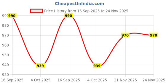 flipkart.com fausto Platform Heel Ballet |Everyday Casual Shoes |Ballerinas Formal Slip-On Shoes Slip On For Women fausto Price History Graph from 16 Sep 2025 to 24 Nov 2025