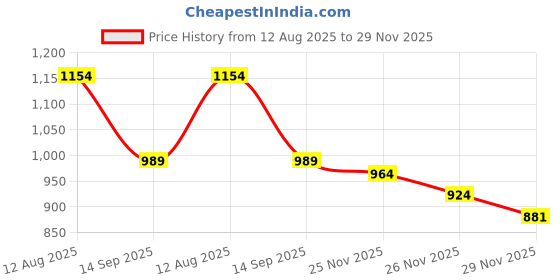 flipkart.com fausto Platform Heel Ballet |Everyday Casual Shoes |Ballerinas Formal Slip-On Shoes Slip On For Women fausto Price History Graph from 12 Aug 2025 to 29 Nov 2025