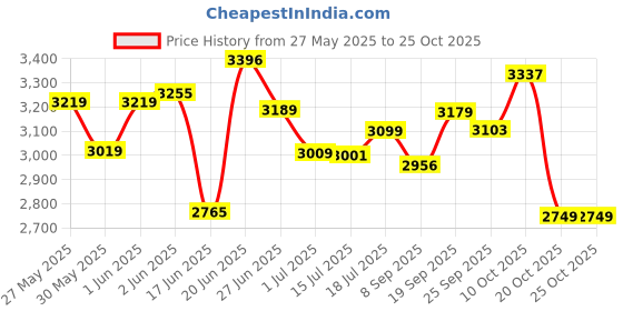 flipkart.com my armor Platform Top Microwave & Oven Stand, Kitchen Organizer, Wooden Shelf, 3 Tier, Wooden Kitchen Trolley my armor Price History Graph from 27 May 2025 to 25 Oct 2025