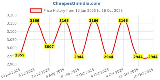 flipkart.com reznor Platforms Disc Tree Swing Seat & Climbing Knot Rope with Carabiner Hook for Kids reznor Price History Graph from 19 Jun 2025 to 16 Oct 2025