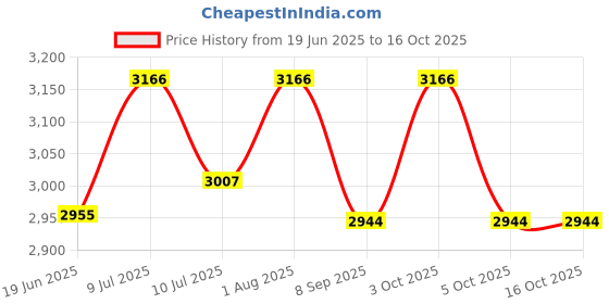 flipkart.com reznor Platforms Disc Tree Swing Seat & Climbing Knot Rope with Carabiner Hook for Kids reznor Price History Graph from 19 Jun 2025 to 16 Oct 2025