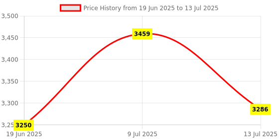flipkart.com reznor Platforms Disc Tree Swing Seat & Climbing Knot Rope with Carabiner Hook for Kids reznor Price History Graph from 19 Jun 2025 to 13 Jul 2025