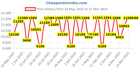 flipkart.com uplift Platina 75 Motion Sensor Auto Clean Wall Mounted Black 1550 CMH Chimney uplift Price History Graph from 24 May 2025 to 20 Nov 2025