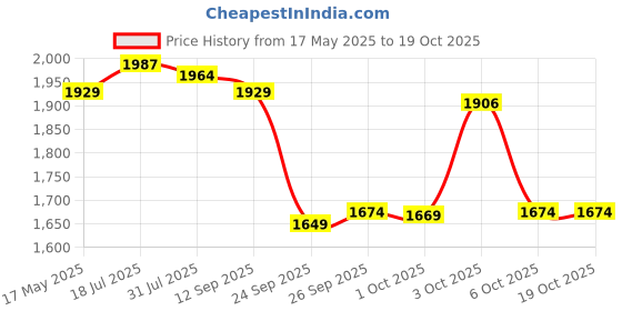 flipkart.com cosco Platina Football - Size: 5 cosco Price History Graph from 17 May 2025 to 18 Oct 2025