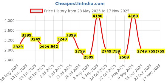 flipkart.com havells Platina High Speed 400 3 Blade Wall Fan havells Price History Graph from 28 May 2025 to 17 Nov 2025