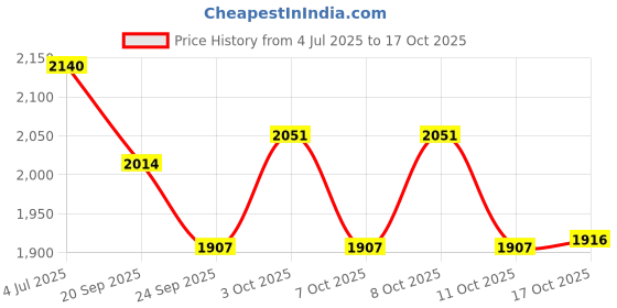 flipkart.com maxima Platina Hotpot Stainless Steel Insulated Casserole |Hot & Cold for Long Hours| Serve Casserole maxima Price History Graph from 4 Jul 2025 to 17 Oct 2025