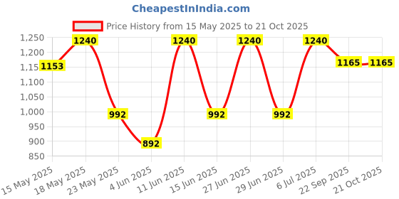 flipkart.com prestige Platina Popular Cook and Serve Casserole prestige Price History Graph from 15 May 2025 to 19 Oct 2025