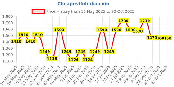 flipkart.com prestige Platina Popular Cook and Serve Casserole prestige Price History Graph from 16 May 2025 to 22 Oct 2025