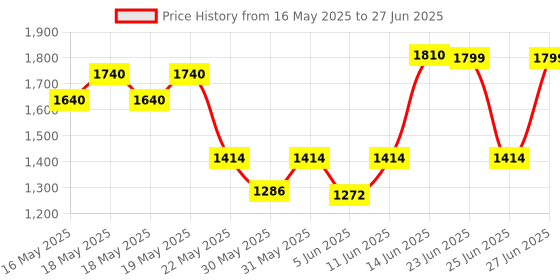 flipkart.com prestige Platina Popular Cook and Serve Casserole prestige Price History Graph from 16 May 2025 to 27 Jun 2025